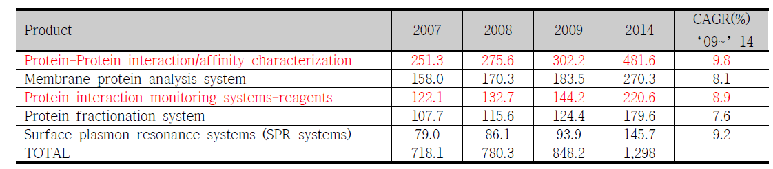 세계 단백질분석 시스템 시장과 단백질 상호작용 시장의 현황 *참고: Proteomics: Technologies and Global Markets, BCC Research (2009. 06), 단위 100만 불