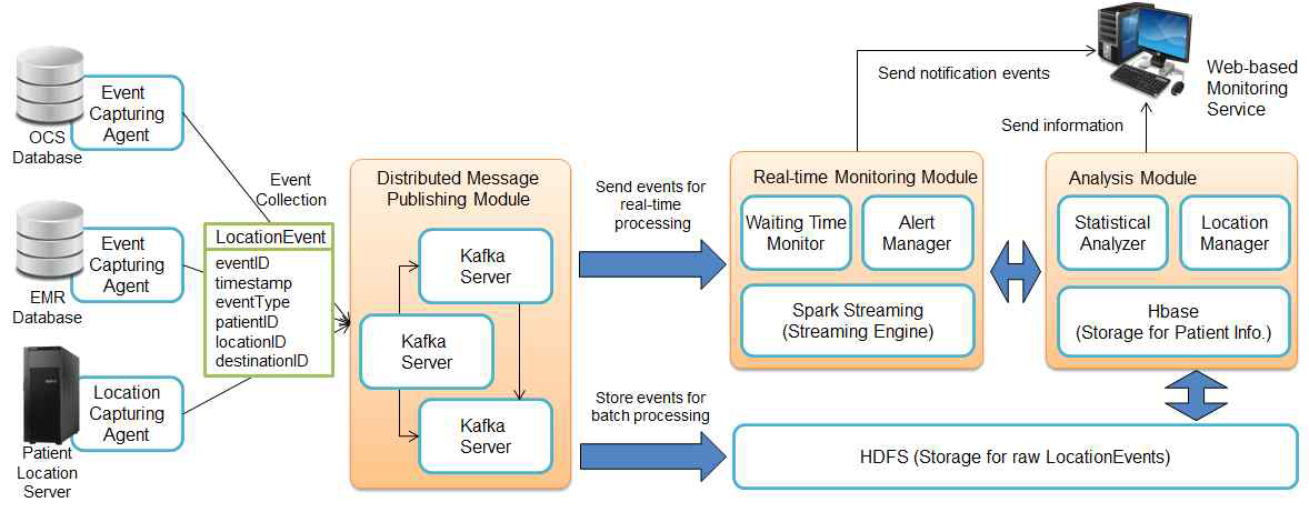 실시간 환자 대기시간 모니터링을 위한 오픈소스 기반 시스템 구조
