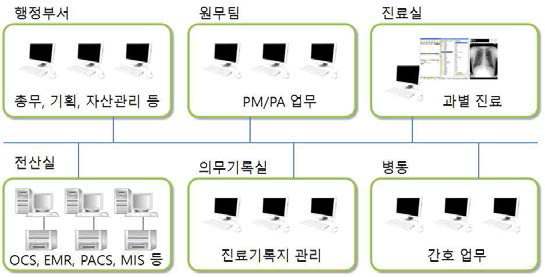 중소병원 시스템 네트워크 구성도