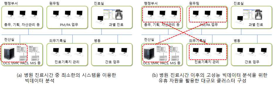 본 연구의 핵심 아이디어에 따른 시간 변화에 따른 분산 클러스터의 동적 변화