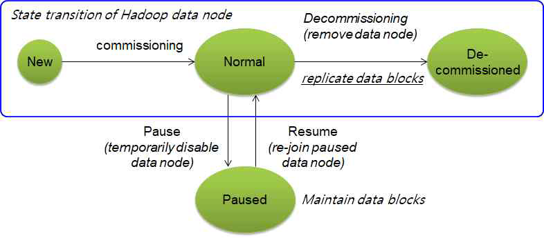 노드의 일시 정지/재개를 포함하는 하둡 데이터 노드의 상태 다이어그램