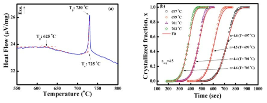 (a) BaO-Na2O-Nb2O5-SiO2-B2O3 유리의 온도에 따른 DTA 곡선 (승온율 10 ℃/min, Ar 분위기). 온도변화에 따라 단일 발열 봉우리가 나타났으며, 이는 Ba2NaNb5O15의 결정화에 기인함. 결정화 특성 온도 (유리 전이 온도, 결정화 온도, 결정화율 최대 지점의 온도)의 정보를 토대로 결정화 동역학 연구를 위한 구간 설정함. (b) 시간에 따른 유리상에서 결정상으로 전이된 체적비를 등온 방식의 JMAK 모델을 적용하여 fitting함. fitting 결과로부터 얻은 n값을 이용하여 핵생성율 및 결정성장 방식을 결정함