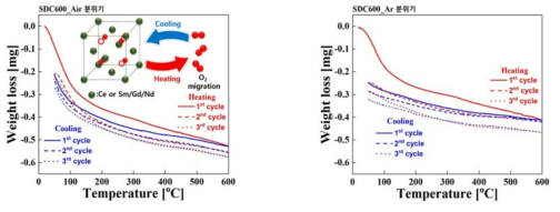 (a) 600 ℃에서 열처리한 SDC 시료 (SDC600)의 온도에 따른 TGA 곡선으로 공기 분위기에서 승온율 5 ℃/min 조건으로 측정함. 삽입 그림은 온도변화에 따른 단위 격자 내 산소의 이동을 시각화한 것임. 첫 번째 승온/냉각 과정에서 질량 손실이 있으나, 두 번째, 세 번째 과정에서는 냉각을 통해 이전의 질량을 회복하는 가역반응이 나타남. (b). (a)와 동일한 시료를 Ar 분위기에서 측정한 온도에 따른 TGA 곡선. (a)와 달리 측정이 반복될 때마다 질량이 감소하는 비가역적 반응을 보임. SOFC에서 그림 11 (a), (b) 의 결과는 필수적으로 수반되는 현상이며, SOFC 구성소재인 SDC의 화학당량 및 구조적 안정성을 보여줌
