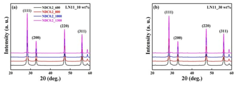 서로 다른 결정크기 (열처리 온도 600 ~ 1300 ℃)의 NDC0.2 시료와 LN11 시료를 (a) 10 wt%, (b) 30 wt% 혼합하여 600 ℃에서 열처리한 소재의 XRD 패턴. 그림 13의 회절 봉우리에 해당하는 Miller 지수는 그림 2(a)와 마찬가지로 cubic 구조의 CeO2 상에 해당하며, carbonate와 복합체를 형성하고 있음. 혼합되는 carbonate의 질량비 증가에도 불구하고 나타나는 결정 구조는 변화가 나타나지 않으며, SDC, GDC, NDC0.1 시료 또한 유사한 결과를 얻음