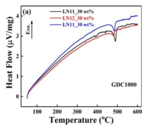 (a) 600 ℃에서 열처리한 NDC0.2 시료와 혼합 질량비에 따른 DTA 곡선. Carbonate가 혼합된 질량비가 클수록 승온/냉각에 따른 흡열/발열 반응이 뚜렷하게 나타남. 온도에 따른 열적 변화가 가역 반응이며, carbonate의 용융/고화로 인한 것임. 조성 변화에 따른 발열 봉우리의 위치나 크기의 경향성은 뚜렷하지 않음