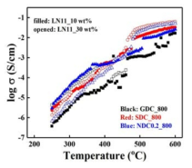 800 ℃에서 열처리한 SDC/GDC/NDC0.2 시료의 온도에 따른 dc 전도도. 그림 17과 유사하게 carbonate의 질량비가 높을수록 dc 전도도값이 증가함을 알 수 있음. SDC가 GDC/NDC0.2 시료에 비해 상대적으로 높은 dc 전도도 값을 지님
