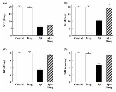 Thiazole derivative restores decreased antioxidant enzyme activities and GSH content in cortical neurons