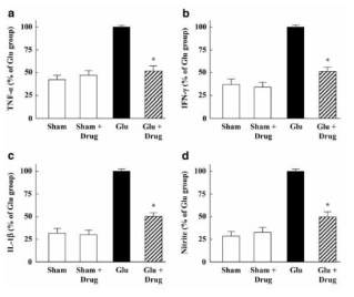 Effects of on glutamate-induced TNF-α, IFN-γ, IL-1β, and nitrite levels in rat brains