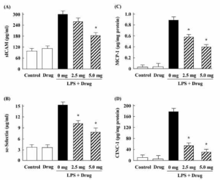 Inflammatory reponse in the maternal serum in LPS-induced preterm birth models