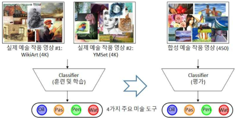 본 연구에서 제안하는 모델: 실제 예술 작품을 통해서 학습을 수행한 classifier가 합성 예술 작품 영상의 평가에서 활용됨