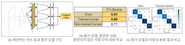 1차년도 아트 효과 모델 및 사람과 성능 비교