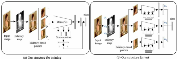 Saliency map 기반의 patch를 활용한 모델