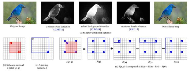 (상) 최신 saliency map 추출기술 비교, (하) 이를 활용해 local patch를 계산하는 기술