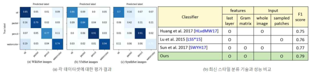 (a) 각 데이터셋에 대한 평가 결과, (b) 최신 스타일 분류 기술과 성능 비교