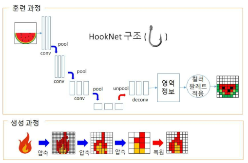 예술 효과 생성 모델의 구조