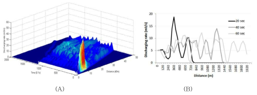 Spatial and temporal variation of discharging rate