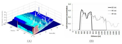 Spatial and temporal variation of soil concentration