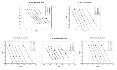 plots of DGEBP-SAA-Zinc oxide