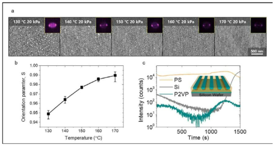 PS-b-P2VP 44-b-18.5 k 박막에 전단응력을 가할 때 온도에 따른 선 패턴의 정렬정도의 변화와 형성된 박막구조를 분석한 결과. (a) 주사 전자 현미경(SEM) 이미지, (b) 방향성지표 그래프, 그리고 (c) 이차이온질량 분석 결과