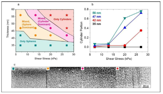 PS-b-P2VP 88-18 k 박막에 전단응력을 가했을 때 형태전이가 일어나는 정도를 박막의 두께, 전단응력의 크기에 따라 얻어낸 결과. (a) 형태전이의 상태도, (b) 두께 별 전단응력의 크기에 따른 원통형 구조의 비율 변화 그래프, 그리고 (c) 상태도의 각 영역별 대표적인 SEM 이미지