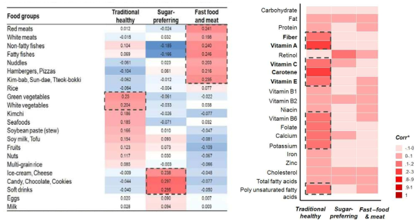 Factor loadings according to dietary patterns and correlation between pattern and nutrients
