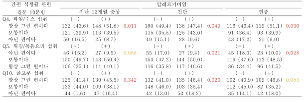 간편식생활 질문 답변에 따른 알레르기비염 유무 분포