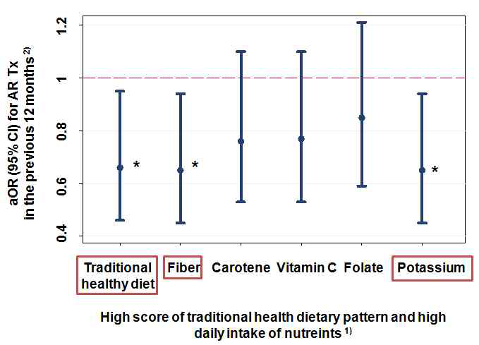 Adjusted OR and 95% CI for AR of high traditional healthy dietary pattern and high intake of each nutrient 1) The score of traditional dietary pattern and daily intake of nutrients related to traditional dietary pattern were divided into two ranges with equal number of subjects (low and high) 2) Adjusted for child’s gender, maternal education level, and family history of allergic diseases