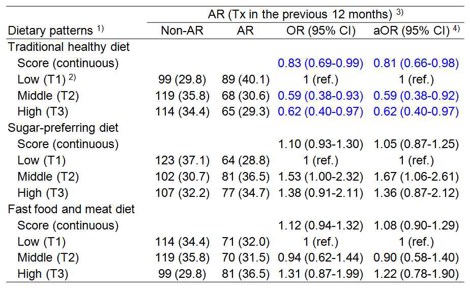 Association between dietary pattern scores and AR in childhood (N, 554) 1) Three dietary patterns were identified from factor analysis with FFQ. 2) The score of each pattern was divided into three ranges with equal numer of subjects. 3) Allergic rhinitis (AR) was defined based on parental-reported treatment of AR in the previous 12 months. 4) Adjusted for child's gender, maternal education level, and family history of allergic diseases