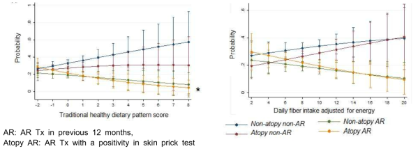 Predictive margins with 95% CI according to the traditional healthy score and intake of nutrients after multinomial logistic regression analysis