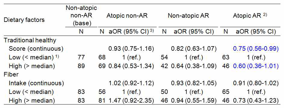 Multinomial logistic regression model between dietary factors and atopic AR 1) Score of traditional dietary patterns and daily intake of fiber were divided into two groups by median. Low group was used as reference. 2) AR was defined by AR treatment in previous 12 months and atopy AR was defined by AR with SPT positivity. 3) Adjusted for child’s gender, maternal education level, and family history of allergic diseases