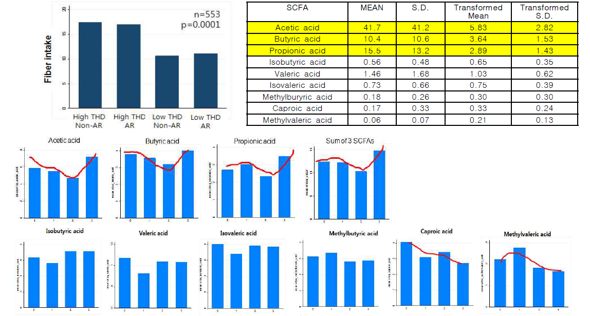 Comparison of SCFAs according to Low/High THD group and AR/non-AR (2x2)