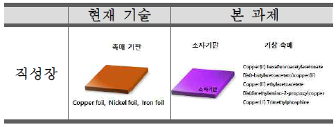 직성장 현재 기판과 본 과제의 기판