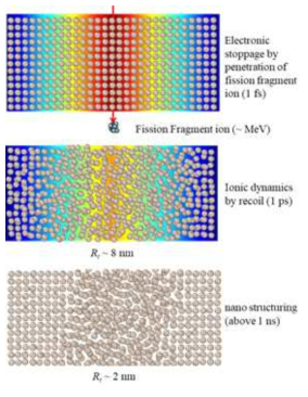 이온 조사 시 핵 및 전자 저지능에 의한 조사 손상 개요도