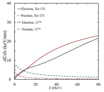 Xe-131 및 U-238 조사 시 조사 입자의 운동에너지에 따른 산화우라늄 내 핵 및 전자에 의한 저지능