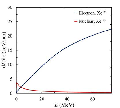 핵분열 생성물 Xe-133의 운동에너지에 따른 산화우라늄 내 핵 및 전자에 의한 저지능