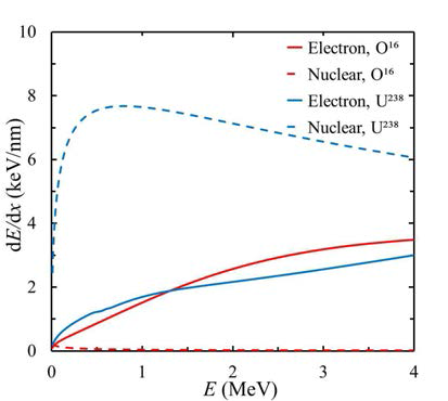 산화우라늄 구성 이온(U, O)의 구성 핵 및 전자에 의한 저지능
