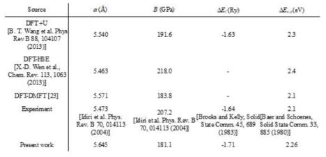 DFT-HSE exchange correlation을 이용한 격자 상수, bulk modulus, 결합 에너지 및 밴드갭 에너지 계산 결과와 타 예측 결과 및 실험과의 비교