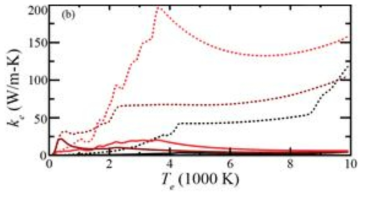 전자 온도에 따른 여러 산화우라늄 격자의 전자 열전도도
