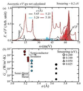 (a) phonon density of state 및 electron-phonon spectral function과 이로부터 도출된 (b) 전자-격자 에너지 교환상수