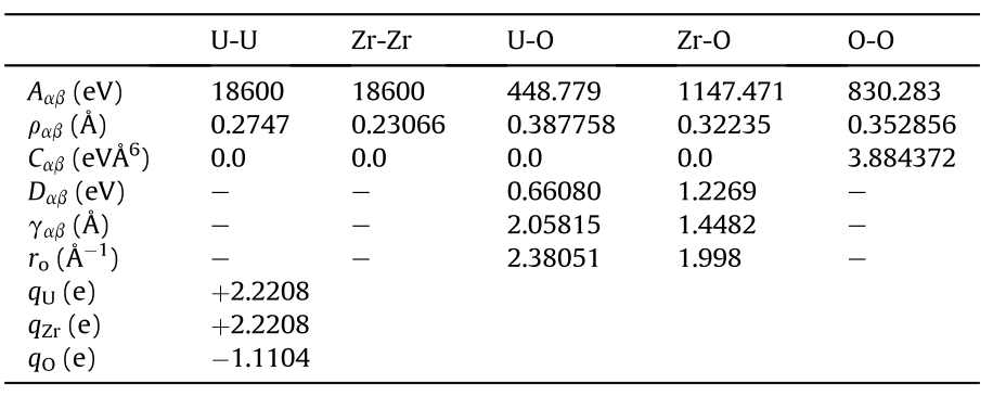 구성 이온(U,O)간 상호작용에 기술되는 Buckinghamm, Morse, Many-body term의 퍼텐셜 파라미터 및 이온 전하