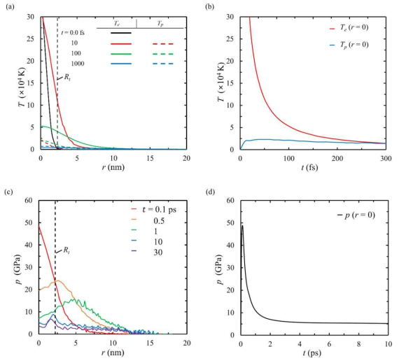 입자 조사 후 (a) 특정 시간에서의 전자 및 격자 온도 분포, (b) 시간에 따른 시스템 중심부의 전자 및 격자 온도 변화, (c) 특정 시간에서의 압력 분포 및 (d) 시스템 중심부의 압력 변화