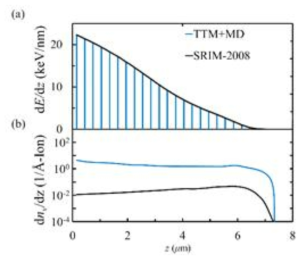 (a) Xe-133 핵분열 생성물의 산화 우라늄 투과 거리에 따른 전자 저지능 SRIM 계산 결과 및 TTM+MD 시뮬레이션에 활용되는 저지능 분할 (b) SRIM 및 TTM+MD 시뮬레이션을 활용하여 예측된 투과 거리 당 결함 생성량