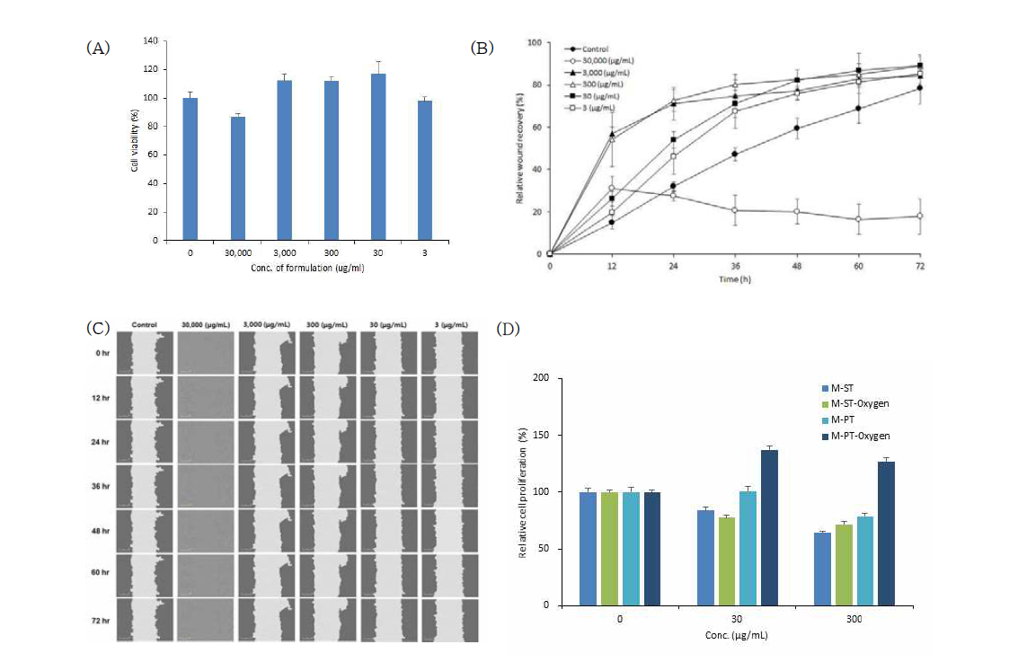 CCD-986sk human skin cell에서 NE의 세포 생존향상능에 대한 평가. (A) 다양한 농도의 NE에서 세포 생존 향상능 평가; (B), (C) 시간에 따른 다양한 농도의 NE에서 wound recovery rate 평가; (D) 산소봉이 유무에 따른 세포 생존률 향상 평가