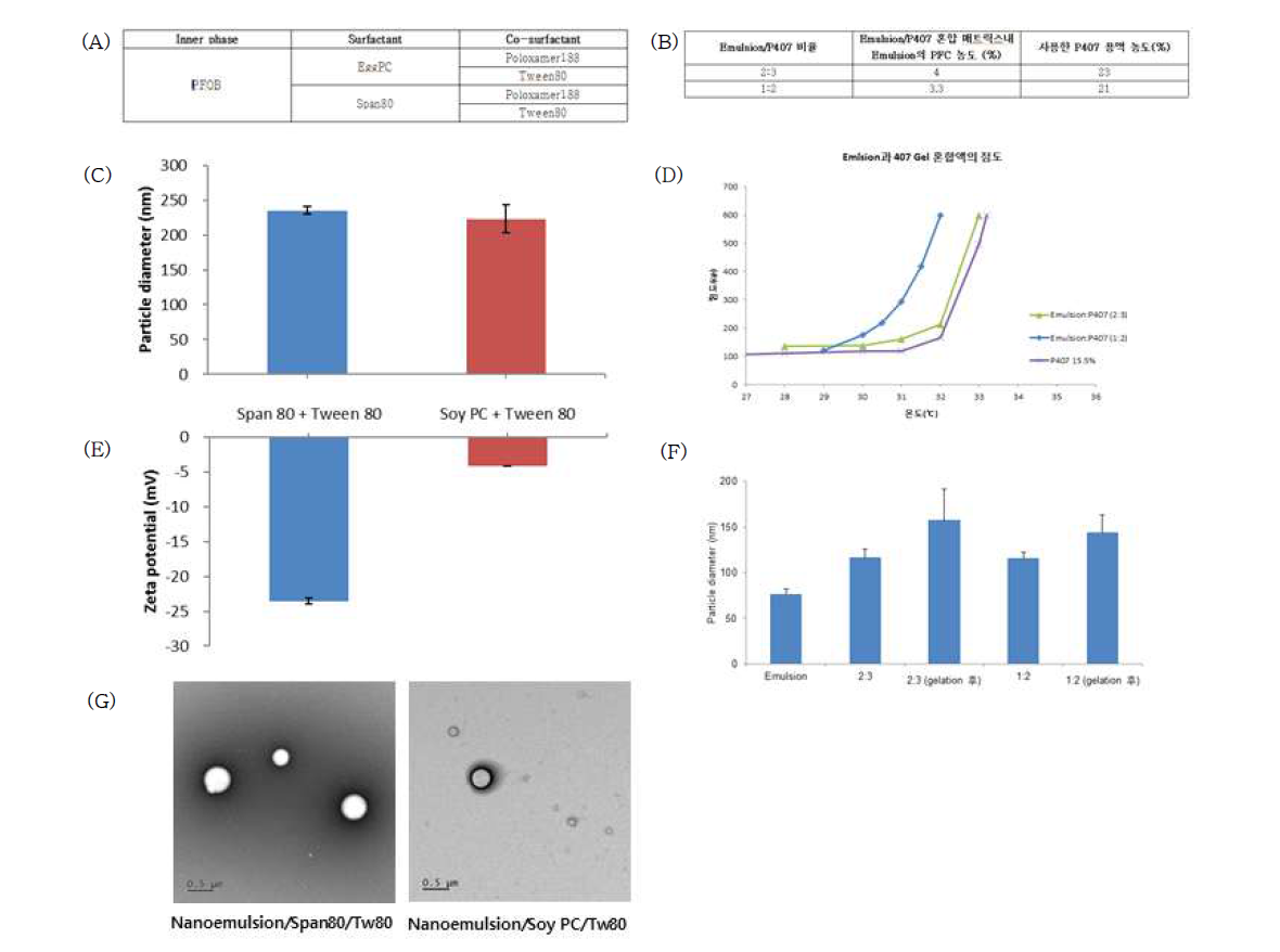 다기능 나노시스템의 특성 평가. (A) 다기능나노에멀젼 (NE)의 조성; (B) 매트릭스 시스템의 조성; (C) NE의 조성별 입자크기; (D) 매트릭스 시스템의 온도에 따른 점도변화; (E) NE의 조성별 입자표면전하; (F) 매트릭스 시스템내에서의 NE의 입자 안정성; (G) NE의 TEM 사진
