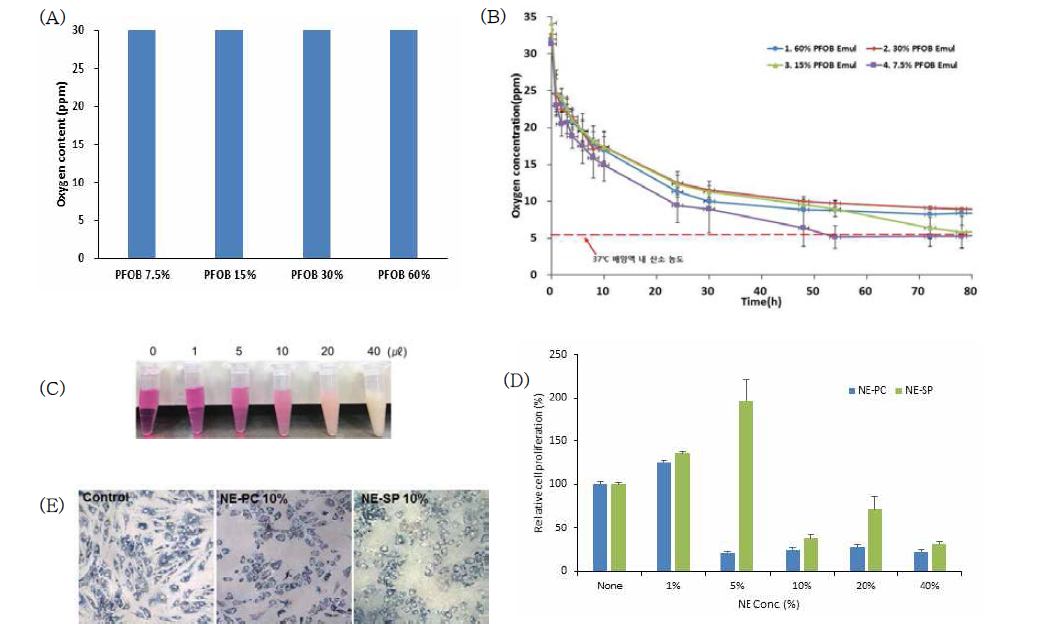 다기능 나노시스템의 산소공급능 및 세포 생존향상능 평가. (A) 농도별 산소봉입농도; (B) 세포배양온도에서 NE의 농도별 산소방출률; (C) 배양액 내 NE의 농도에 따란 성상; (D) 배양액 내 NE 종류 및 농도에 따른 human MSCs의 생존능 향상 평가