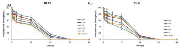 NE 종류 및 농도에 따른 배양환경에서 산소 방출률 (A) NE-PC의 배양액 내 농도별 산소방출률; (B) NE-SP의 배양액 내 농도별 산소방출률