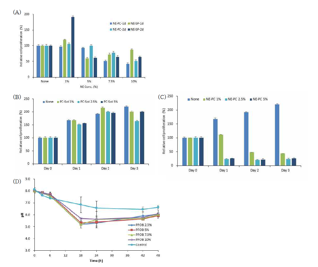 (A) hTERT human mesenchymal stem cells에서 NE의 종류 및 배양액 내 농도별 세포 생존능 향상 평가; (B), (C) hTERT human mesenchymal stem cells에서 배양액 교환없이 PC 용액과 NE-PC의 배양액 내 농도별 세포 생존능 향상 평가; (D) 세포배양 환경에서 배양액 및 배양액 NE 혼합액의 pH 변화
