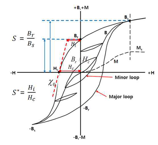 자기이력곡선 (Hysteresis loop)