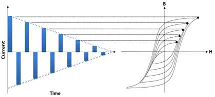 인가 전류와 히스테리시스 특성의 개념도