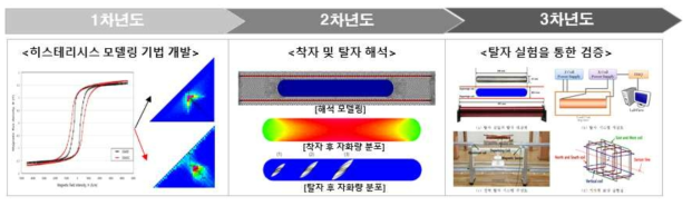 연차별 연구 목표 및 내용